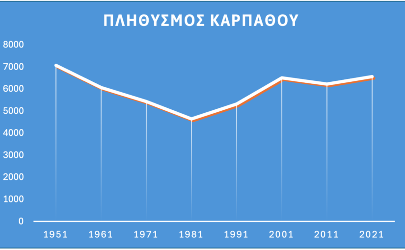 Πληθυσμός Καρπάθου στο χρόνο